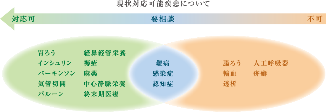 現状対応可能疾患について対応できるものとできないものがあります。