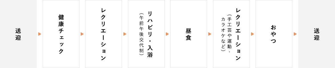 通所リハビリテーションの流れ